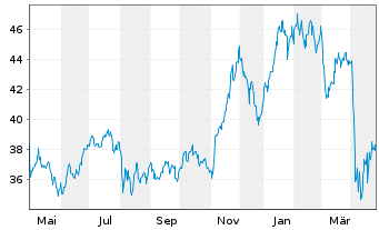 Chart ETFIS Sr.Tr.I-Infracap Act.MLP - 1 Jahr