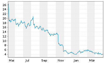 Chart Eagle Pharmaceuticals Inc. - 1 Year