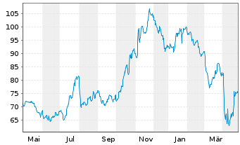 Chart East West Bancorp Inc. - 1 an