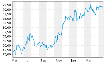 Chart East West Bancorp Inc. - 1 Jahr