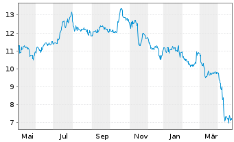 Chart Easterly Governm.Pptys Inc. - 1 Jahr