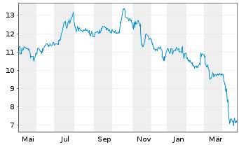 Chart Easterly Governm.Pptys Inc. - 1 an