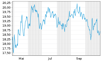 Chart Easterly Governm.Pptys Inc. - 1 Jahr