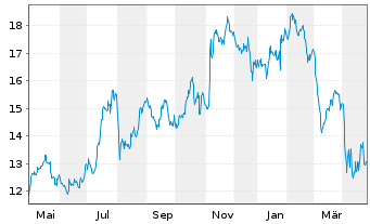 Chart Eastern Bankshares Inc. - 1 Year