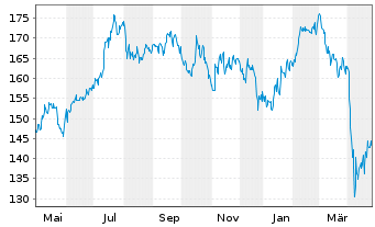 Chart EastGroup Properties Inc. - 1 an