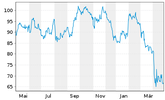 Chart Eastman Chemical Co. - 1 Year