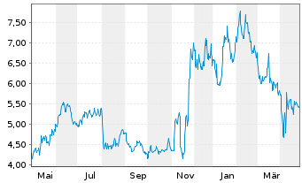 Chart Eastman Kodak Co. - 1 Year