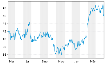 Chart Ebay Inc. - 1 Jahr