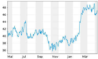 Chart Ebay Inc. - 1 Year