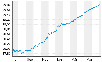 Chart eBay Inc. DL-Notes 2014(14/24) - 1 Jahr