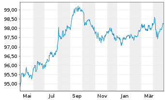 Chart eBay Inc. DL-Notes 2017(17/27) - 1 Year