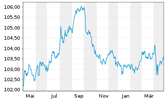 Chart eBay Inc. DL-Notes 2022(22/27) - 1 Year