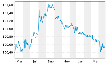 Chart eBay Inc. DL-Notes 2022(22/25) - 1 Jahr