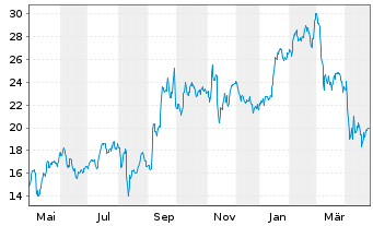 Chart EchoStar Corp. - 1 Year