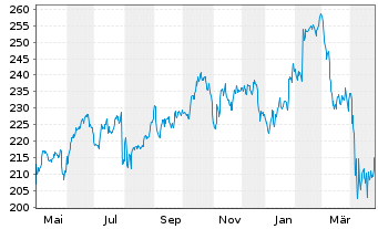 Chart Ecolab Inc. - 1 Year