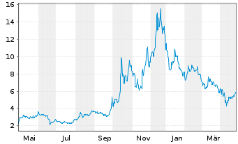 Chart Eco Wave Power Global AB - 1 Year