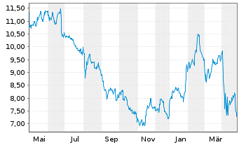 Chart Ecopetrol S.A.Sp.ADRs - 1 Year