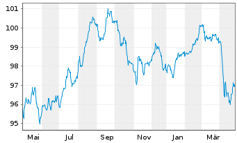 Chart Ecopetrol S.A. DL-Notes 2020(20/30) - 1 Year