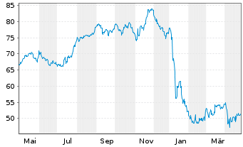 Chart Edison Intl - 1 Year