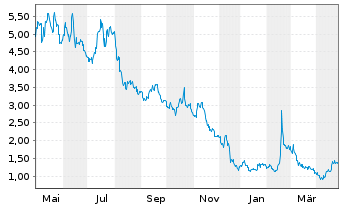 Chart Editas Medicine Inc. - 1 an