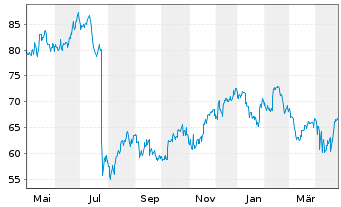 Chart Edwards Lifesciences Corp. - 1 an