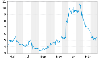 Chart eHealth Inc. - 1 Year