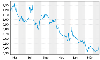 Chart Ekso Bionics Holdings Inc. - 1 Year