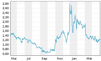 Chart Ekso Bionics Holdings Inc. - 1 Year