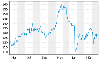 Chart Electronic Arts Inc. - 1 Year