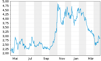 Chart Eledon Pharmaceuticals Inc. - 1 an