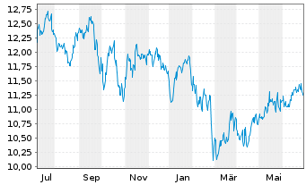 Chart Ellington Financial Inc. - 1 Year