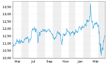 Chart Ellington Financial Inc. - 1 Year