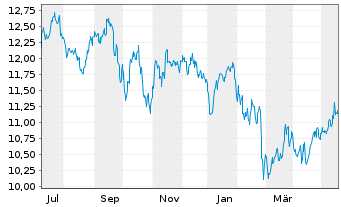 Chart Ellington Financial Inc. - 1 Jahr
