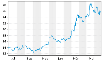 Chart Embraer S.A. ADRs - 1 Year