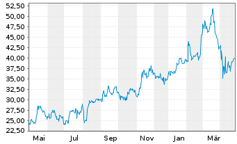 Chart Embraer S.A. ADRs - 1 Year