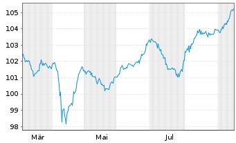 Chart Embraer Netherlands Fin. B.V. DL-Notes 2025(25/35) - 1 Jahr