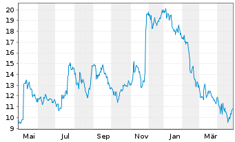 Chart Embecta Corp. - 1 an