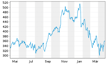 Chart Emcor Group Inc. - 1 an