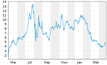 Chart Emergent Biosolutions Inc. - 1 Year