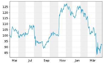 Chart Emerson Electric Co. - 1 an