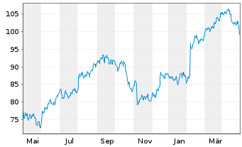 Chart Emerson Electric Co. - 1 Year