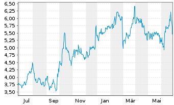 Chart Emerald Holding Inc. - 1 an