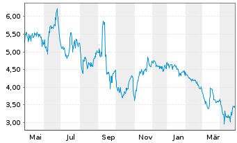 Chart Emerald Holding Inc. - 1 an