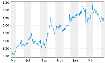 Chart Emerald Holding Inc. - 1 Jahr