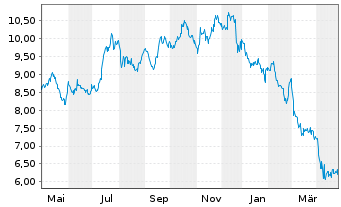 Chart Empire State Realty Trust Inc.  Cl.A  - 1 an