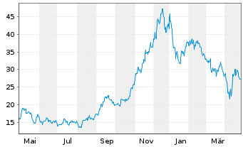 Chart Empr.Distrib. y Com.Norte S.A. Spons.ADRs - 1 an