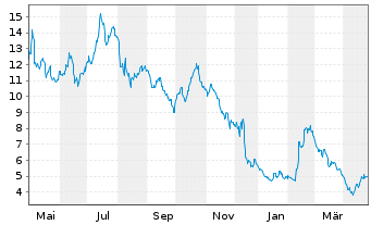 Chart Enanta Pharmaceuticals Inc. - 1 an