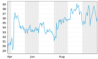 Chart Encore Capital Group Inc. - 1 Jahr