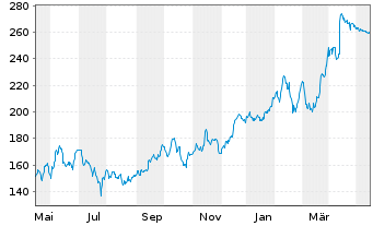 Chart Encore Wire Corp. - 1 Year