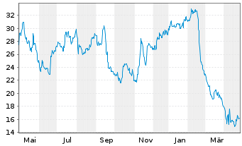 Chart Endava Ltd.Reg.Shs (Spons. ADRs)/1 o.N. - 1 Year